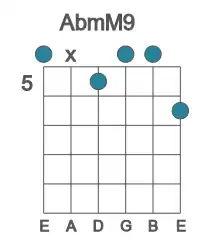 Guitar voicing #0 of the Ab mM9 chord